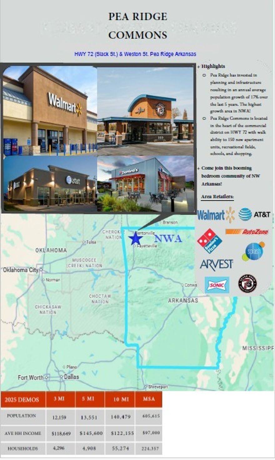 Available for lease, Pea Ridge is booming with an average annual population growth of 20% over the last 5 years. Shops at Pea Ridge Commons is located in the heart of Pea Ridge with the Walmart Neighborhood Market, AT&T, 7Brew, Splash Car Wash, Domino’s, Wendy’s, AutoZone, and a 150-unit multi-family complex. A drive-thru endcap is available.