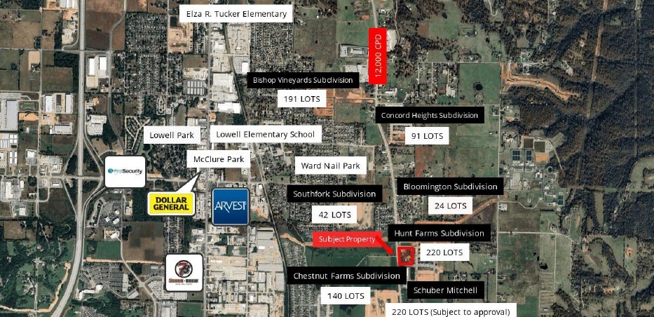 This 5.06-acre property is a prime spot for future growth. Located right next to the city park and within 1 mile of 900+ planned & established homes, it’s an ideal site for retail, mixed-use, or service businesses. Zoned C-2 Commercial, this property is ready for development in one of the fastest-growing areas of Northwest Arkansas.
900+ new & established homes within 1 mile of site.
Zoned C-2 Commercial – flexible options for development.
Surrounded by schools, parks, and established neighborhoods.
Located in the heart of a fast-growing area of Lowell.
Excellent for neighborhood market commercial.
Benton County Parcel #12-04618-000.
