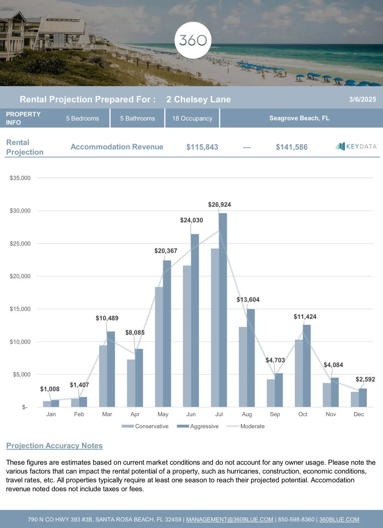 Santa Rosa Beach, Florida 32459, United States, 5 Bedrooms Bedrooms, ,6 BathroomsBathrooms,Residential,Active,85703