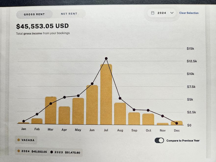 SEE PHOTOS FOR INCOMES 2023-2025 -New LVP flooring & Fridge 2025 'Welcome to the Beach'. Sterling Shores features a private Gulf-front pool AND private beach and bath facilities. Sterling Shores is in the heart of Destin, with a gated paradise overflowing with amenities. You can also dive into the expansive lagoon pool which is surrounded by lush, tropical  greenery. Or enjoy a movie in the 42-seat cinema, relax in the spacious front lobby, or make use of the fitness center and meeting facilities. All the bedrooms and bathrooms are generously sized, and the laundry area is equipped with a full-size washer and dryer. Master Bedroom and Bath are ADA accessible. Call today to make this your private slice of paradise! Excellent rental income, companies have projected $40k TO $60k  Come SEE!