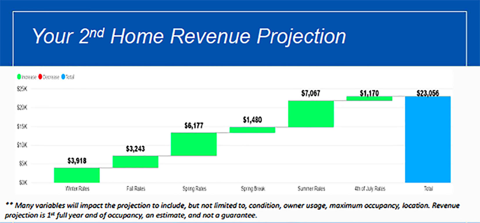 INN AT GULF PLACE - Residential