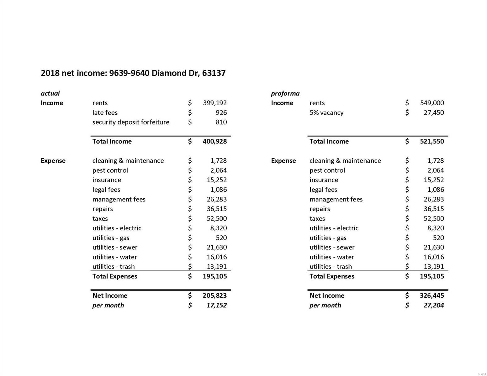 Riverview Gardens - Residential Income