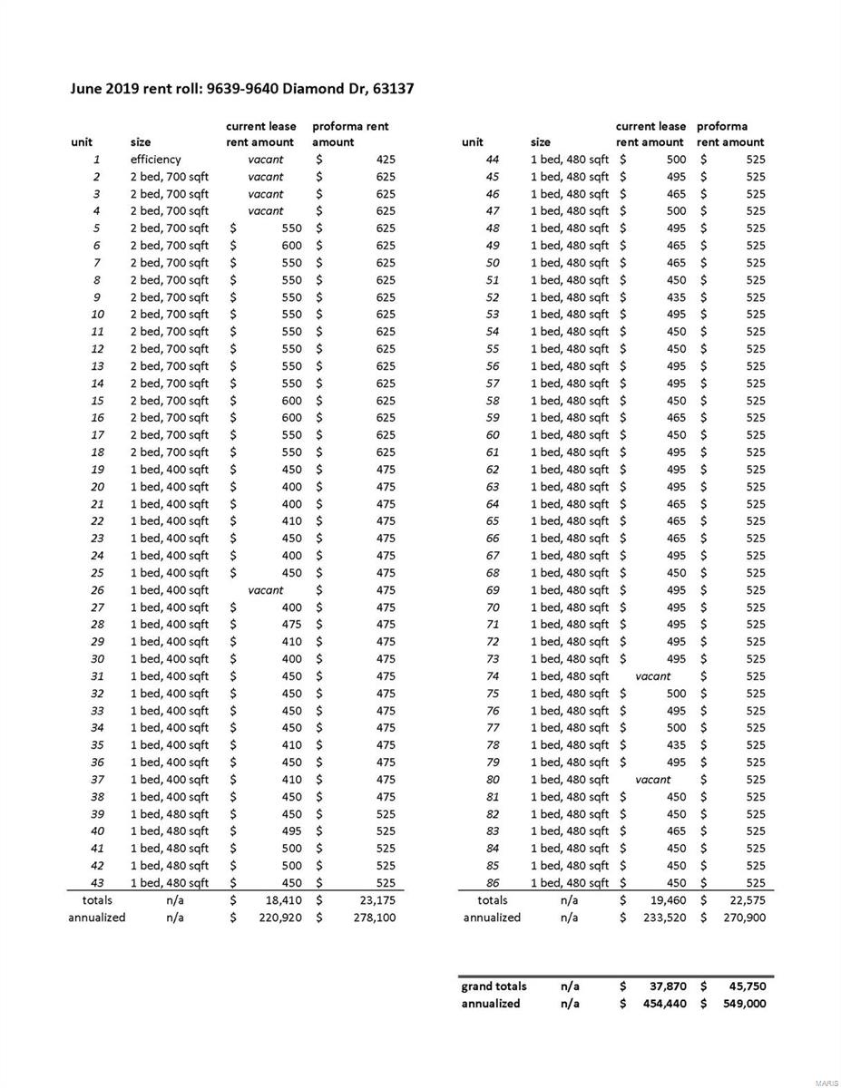 Riverview Gardens - Residential Income