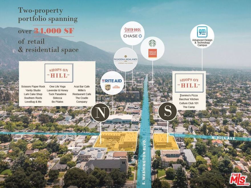 We are pleased to exclusively represent this once in a generation opportunity to acquire The Shops on Hill, two fully occupied mixed-use signalized corner properties with ample parking in beautiful and historic Pasadena, California. This 100% occupied portfolio totals over 34,000 SF of mixed use retail and apartments offering a 5.2% In-Place Cap. A cultural center of the San Gabriel Valley, Pasadena is home to the famed Rose Bowl, Caltech, Pasadena Playhouse, Norton Simon Museum, Millionaires Row, and the Jet Propulsion Laboratory. Pasadena is also proud to house the just announced GM Advance Design Center, a $71 million 8-acre design and technology campus situated just 3 miles away, slated to open mid-2022. The Shops on Hill features two buildings on opposite corners of the intersection of East Washington Boulevard and North Hill Avenue that total 34,202 square feet of retail and residential space on a combined lot area of more than 1.4 acres of land.  The larger, North property located at 1383-1399 E. Washington Blvd. and 1349-1365 N. Hill Avenue is a corner signalized property at the intersection of E. Washington Blvd. and N. Hill Ave. The North property includes a surface parking lot of 50 spaces and is a 24,691 SF two-story structure. There are 14 ground-level retail tenants and a second story which consists of 12 residential apartments, all of which have been renovated and re-leased in the last few years. Total lot size of the North Property is 37,805 square feet, which includes a surface parking lot for 50 cars.  Opposite the North Property, the South property is located at 1384-1400 E. Washington Blvd. at the corner of E. Washington Blvd. and N. Hill Ave. This one-story multi-tenant commercial structure is 9,511 SF in size with four commercial retail tenants, situated on a lot that is 13,173 square feet. A parking lot of 32 spaces sits adjacent to the south property structure, which is included in the sale and has its own address known as 1366 E. Washington Boulevard, totals an additional 10,866 SF. Shops on Hill, which resembles the surrounding neighborhoods unique historical architecture, benefits from the surrounding demographics and it provides a highly curated, local shopping experience for neighbor residents and is a regional draw for shoppers looking for bespoke stores and services. Shops on Hill provides a unique opportunity to acquire two corners at a pivotal Southern California intersection. With its beautiful, vintage brick facade architecture and amazing curb appeal, Shops on Hill has unparalleled visibility to the street and the city of Pasadena. Amid all the shifting uncertainties and changing priorities of the past pandemic year for greater Los Angeles' restaurant industry, one glowing bright spot has emerged: Pasadena. The standalone city northeast of Downtown, at the edge of the broad San Gabriel Valley, has quietly become one of the busiest dining scenes anywhere in Southern California. Median home prices for the surrounding neighborhood Bungalow Heaven now tops over $1,100,000 and the average household income is nearly $120,000 per year, making for an exceptionally strong consumer base for the offering. The Shops on Hill is truly a once in a generation opportunity for a private or individual investor looking for a solid, stable in-place 5.2% return with the opportunity to raise rents over time and reach a proforma cap rate of nearly 6.8%.