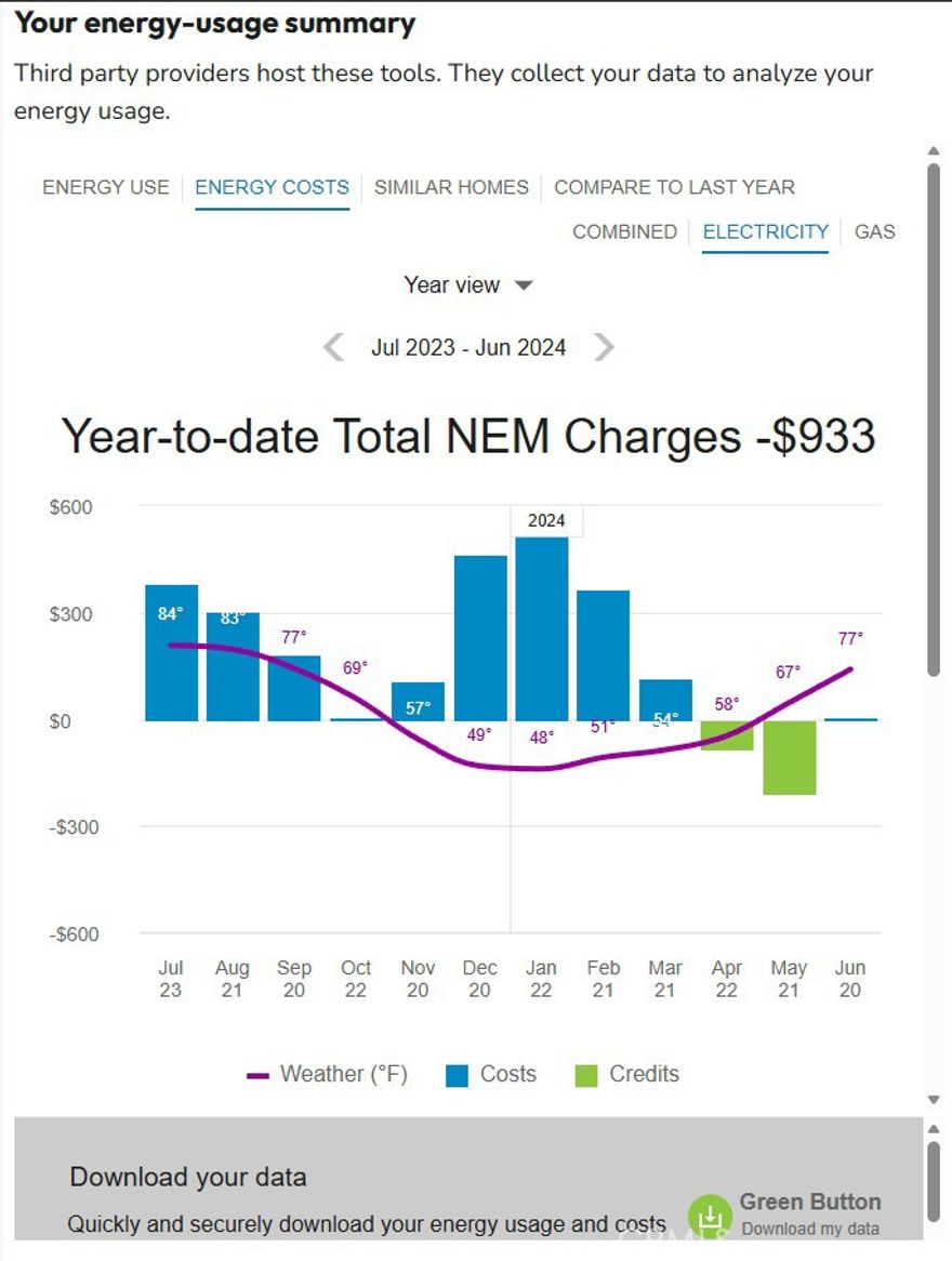 This home is located within the exclusive, gated community of The Villas at Butte Creek Country Club, which features only 8 houses on the street.
The current owners have thoughtfully updated this home in the 4 years they've lived here. Upgrades include a new 3-zone HVAC system installed in 2023, owned solar panels installed by Chico Electric in 2022, a tankless water heater that is approximately a year old, and leaf guard gutters.
Step inside through the double door entry to an open floor plan. The home boasts a formal dining room and a large family room featuring a beautiful granite fireplace. The kitchen is well-appointed with stainless steel appliances, granite countertops, a walk-in pantry, and a charming eating nook. Generous bedrooms and bathrooms provide ample space. The master suite features a luxurious step-in shower and a separate jetted tub, complemented by a dual-sink vanity. The laundry room is highly functional, providing an abundance of cabinetry, counter space, a sink, and a window.
The spacious garage is remarkable, offering ample room for both cars while still providing a dedicated area perfect for a home gym, or workshop, and all the storage you could need.
The backyard offers a peaceful retreat that transforms with the seasons. Enjoy cool, shaded summers after a vibrant springtime. Especially when the lush vine begins to grow across the wall. In the fall, the leaves turn a stunning red, creating a beautiful backdrop. Imagine starting your mornings with a peaceful coffee on the back covered patio.
This home is perfect for entertaining; the spacious backyard has comfortably hosted parties of 20+ people, complete with a bounce house and sprinkler setup, without feeling crowded.
Enjoy the established flower beds surrounding the home, perfect for the avid gardener. The backyard beds are currently filled with a variety of vegetables and receive excellent afternoon sunlight. The front garden bed beneath the office window is ideal for sun-loving plants, such as tomatoes, which benefit from the morning sunshine. Expect to see beautiful California Poppies blooming in the springtime in the flower bed next to the garage.
Enjoy the abundance of local wildlife, which is rarely found closer to the city.  Birdhouses have been placed around the property, offering a delightful chance to observe various birds and critters. If you're lucky, you might even spot deer occasionally wandering across the nearby golf course.