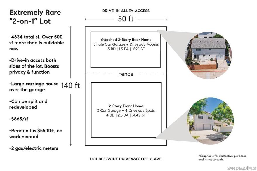 Ever dream of your own massive Coronado family compound? Or perhaps you have envisioned private Coronado living in a 3000+sqft home all while renting out a 3BD rear house for solid offset income? Well 349-351 G is the property you’ve been waiting for! The 3042sqft 4BD/2.5BA front home features an expansive and open downstairs, 2 outdoor spaces, large bedrooms, a generous west-facing upstairs balcony patio, and a two-car garage with 4 driveway spots! The 1592sqft 3BD/1.5BA rear home features a new roof, new stucco, new floors, and new paint. Between both homes, that's a whopping 4634sqft of livable space! Even better is the fact that the 7000sqft R1B lot has a super rare double driveway set-up: one off of G Avenue and the other off the alley! That means attached garages in both homes! With construction costs rising and city requirements looming, having two well-designed, large structures in place with ample parking just makes sense. And after your personal use of the existing structures, the underlying splittable lot offers an amazing cash-out opportunity.  Both units are vacant and ready for your vision!  Come see this rarely seen 2-on-1 Coronado property!