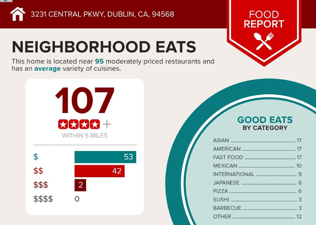 DUBLIN RANCH - Residential