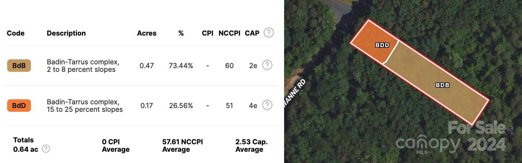 Carolina Forest - Land