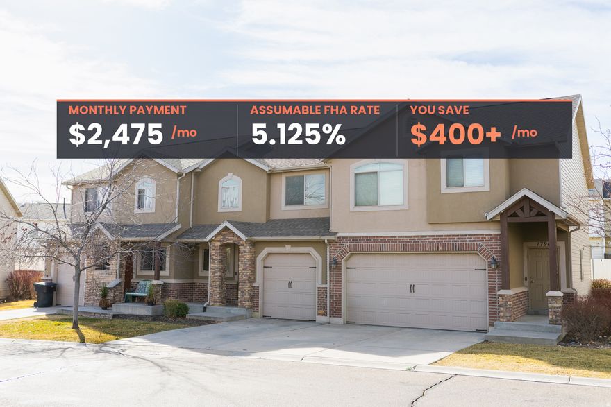 $2,475/mo. That's not a typo. This 3-bed, 2 full / 2 half bath townhouse at 1789 W 5050 S comes with something almost no listing on the market can offer: an assumable FHA loan locked in at 5.125%. What that means for you: A new FHA loan on this home at today's ~6.45% rate would cost you $2,875+/mo. By assuming this loan, you pay $2,475/mo instead. That's $400+ in savings every single month, $4,800 per year, and $48,000 over 10 years. Move-in costs are lower too. The gap to assume this loan is lower than typical down playment + closing costs. Compare that to a new FHA loan where you're looking at $29,000+ between the down payment, closing costs, upfront MIP, and appraisal fees. No new loan origination. No upfront mortgage insurance premium. No new appraisal required. The home: 1,926 sq ft with a finished basement, built-in entertainment center, and a layout that lives bigger than the square footage suggests. Close to Riverdale shopping and quick I-15 freeway access. Seller financing also available. If covering the full assumption gap doesn't work for your situation, we're open to flexible financing options to help you get into this home at the locked-in.  EV charger in garage!