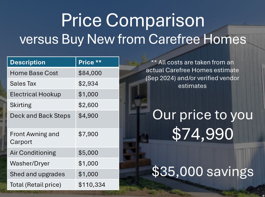 Behold! A pristine jewel, a never-before-lived-in 2025 model, awaits its fortunate owner! Imagine stepping across the threshold of a home where every corner whispers of new beginnings. Picture yourself relaxing under the shelter of newly installed porch and carport awnings, offering a delightful embrace from the elements. And there's more! A sturdy 6x8 metal shed stands ready to house your treasures and tools. While the square footage is offered as a courtesy, inviting you to personally confirm its generous dimensions, the promise of a fresh start is undeniable. Navigating your path to ownership is important to us, and we can help guide you through financing options. Kindly note that this exceptional home resides within a vibrant community with established lot rent and rules. To discover the specifics of this welcoming neighborhood, please call Park Management directly. They hold the keys to this essential information, and we encourage you to connect with them rather than the listing agent or owner. Please also note that this charming abode is firmly rooted and cannot be moved. Embrace the opportunity to make this brand-new haven yours! Transferred HOME WARRANTY from Fleetwood included! ALL MOBILE HOMES SOLD AS IS! Seller financing available - ask for details.