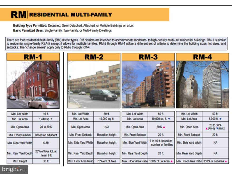 0.15 Acres 73x90 and 6,570 total sq ft. Vacant Lot Zoned RM1, Building Type Permitted: Detached, Semi-Detached, Attached, or Multiple Buildings on a Lot. Basic Permitted Uses: Single-Family, Two-Family, or Multi-Family Dwellings. RM districts are intended to accommodate moderate- to high-density multi-unit residential buildings. RM1 allows for Multi Families. Property sold in "As Is" condition. Buyers are responsible for City Certification.