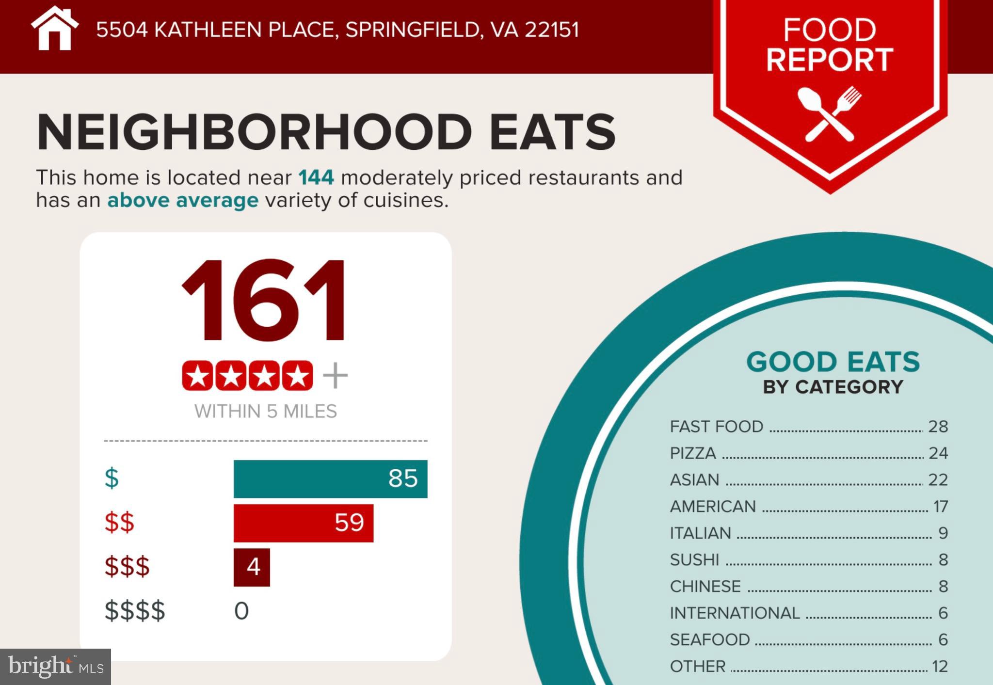 NORTH SPRINGFIELD - Residential