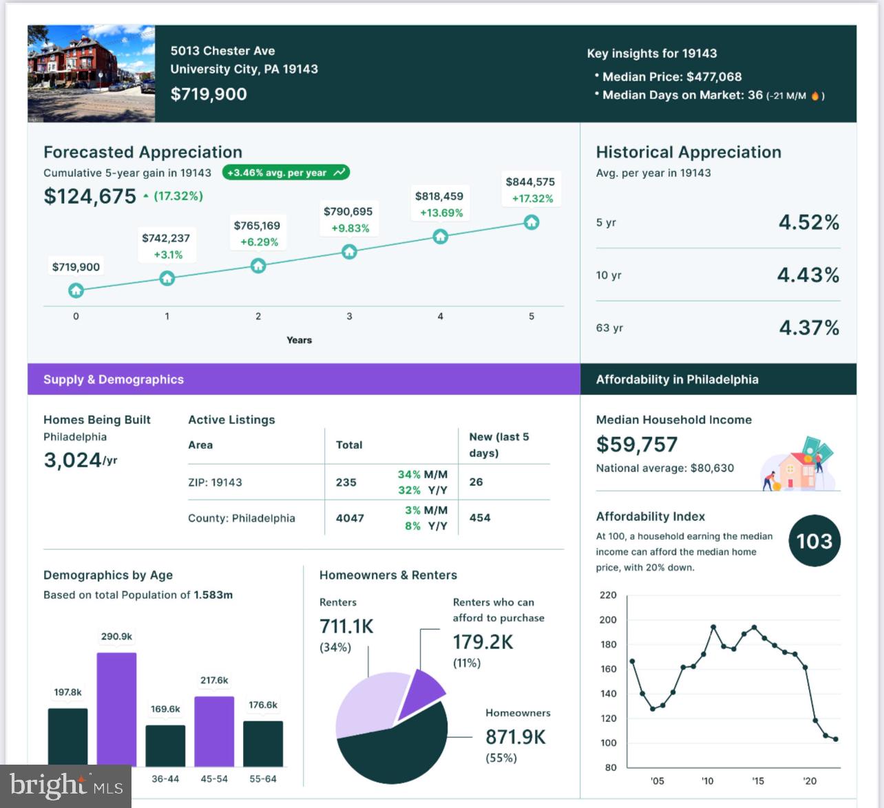 KINGSESSING - Residential Income