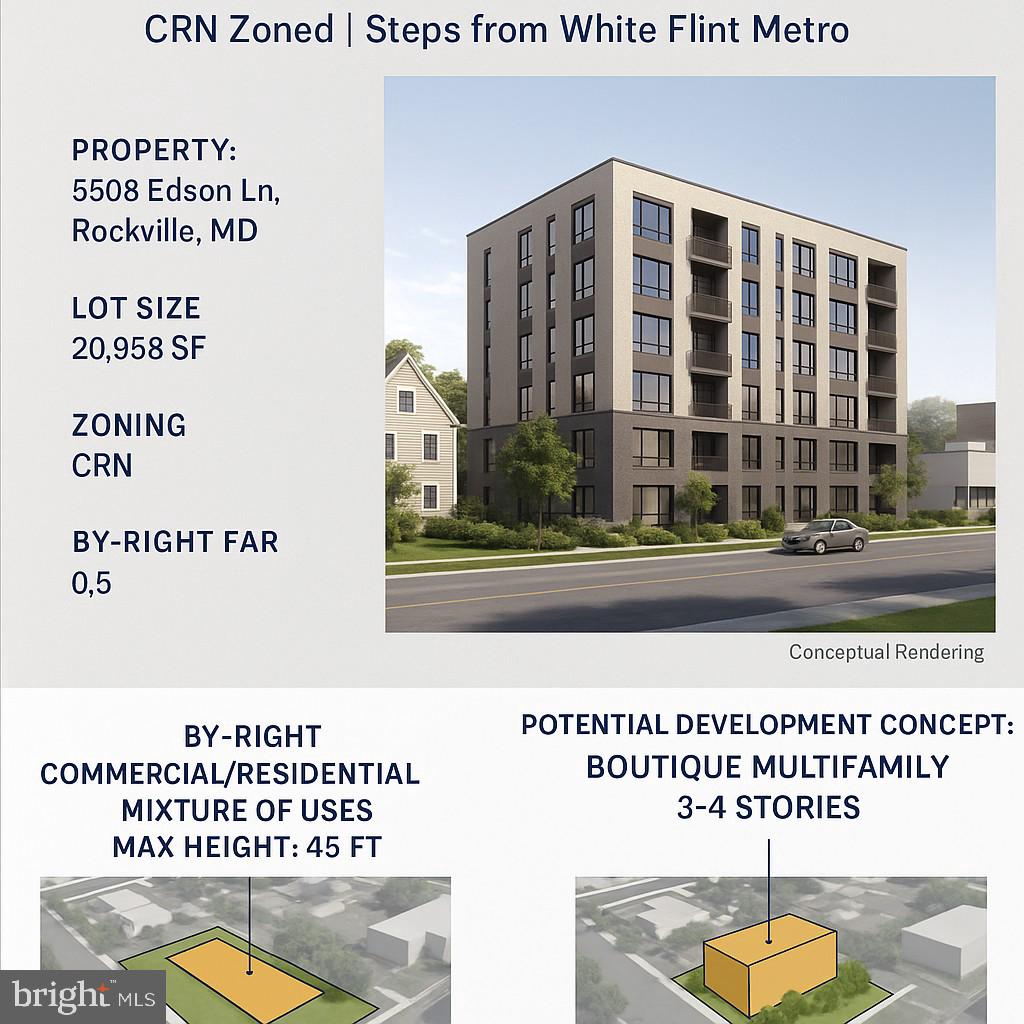 Prime Development Opportunity / CRN Zoned | Steps from White Flint Metro
Welcome to 5506 Edson Ln, Rockville, MD ; a rare 20,958 sq. ft. CRN-zoned property offering exceptional flexibility and upside potential. Currently improved with a charming 4-bedroom, 2 full and 2 half baths, brand new roof and a huge fenced lot residence, the site’s true value lies in its zoning versatility and strategic location.
Zoning Highlights:
CRN (Commercial/Residential/Neighborhood) – allows commercial, residential, or mixed-use development
By-right FAR: 0.5 (approx. 10,479 sq. ft. of buildable area)
Potential for Additional Density ; subject to Montgomery County Master Plan and site plan review
Perfectly positioned just 0.3 miles from White Flint Metro and the highly anticipated Pike District redevelopment (former White Flint Mall site), this property offers multiple development paths from boutique multifamily to small mixed-use retail/residential projects.
The existing home features spacious interiors, a full basement, and outdoor amenities including a private yard, deck, front porch, and ample parking, making it suitable for continued residential use or as an interim income property while pursuing redevelopment plans.
Endless Possibilities. Premium Location. Maximum Upside. **rendition for potential idea only**