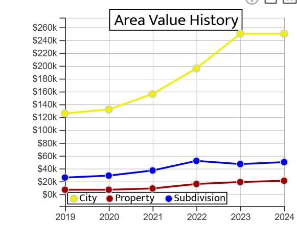 SOUTHERN COLONIZATION CO - Land