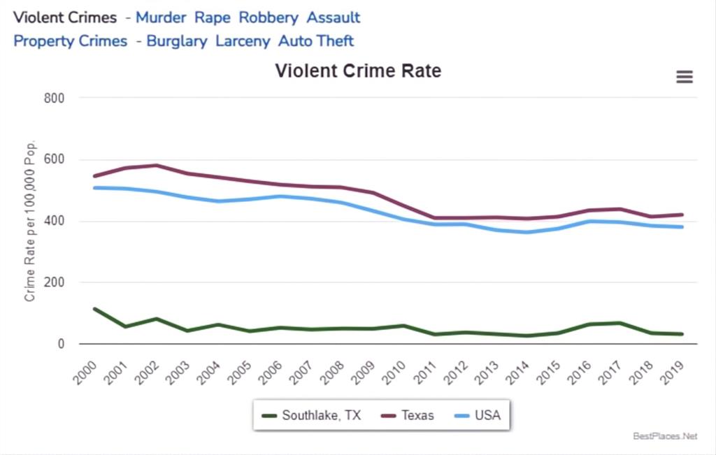 Stone Lakes Add - Residential Lease