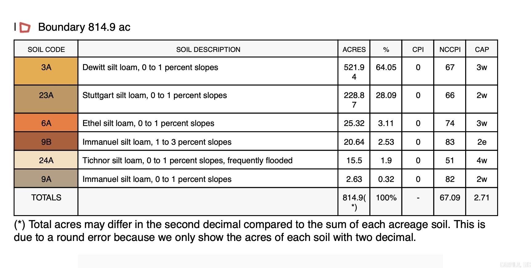 Not in Subdivision - Farm