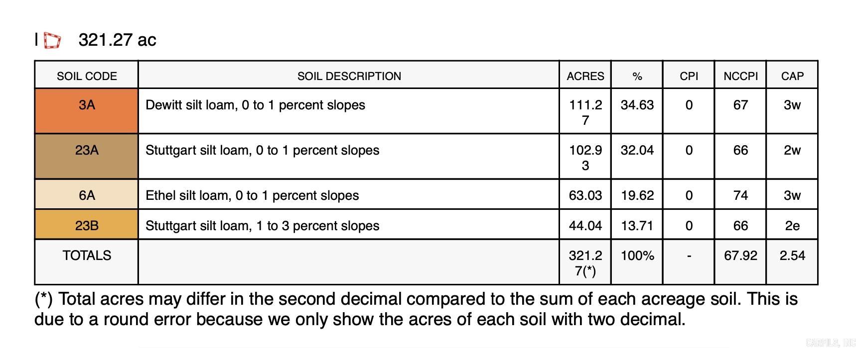 Not in Subdivision - Farm